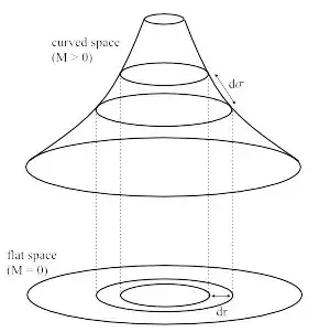 Radial distance