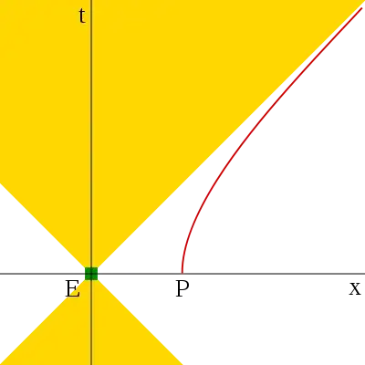 Accelerating Observer