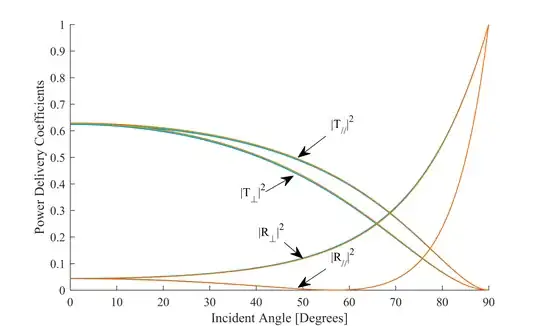 T and R squared vs angle