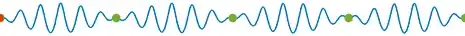 https://en.wikipedia.org/wiki/Group_velocity#/media/File:Wave_group.gif