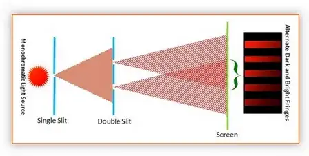 The red spots depict the number of electrons and the brighter the spot, the more the electrons while the black spots show that no electrons reached those parts of the screen