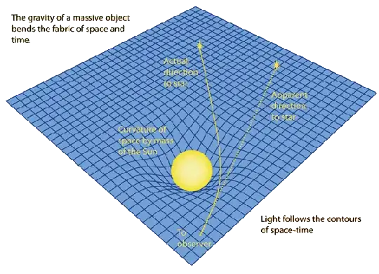 This depicts the spacetime curvature, still in 2D, and shows a useful visualization of the path of a ray of light from a distant star, and why it looks like that ray's path was bent -- we call it deflected by gravitation