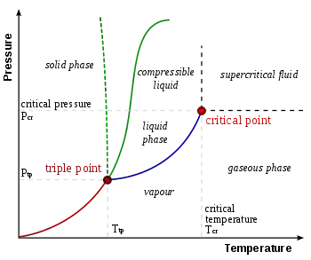 Phase diagram from Wikipedia