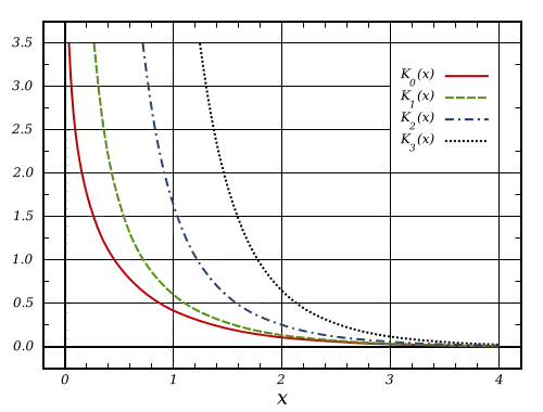 http://en.wikipedia.org/wiki/Bessel_function