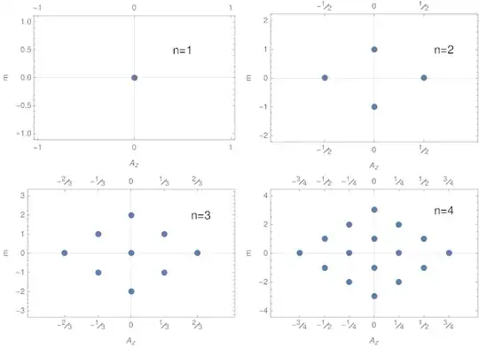 possible states with different n