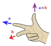 Right hand thumb rule
