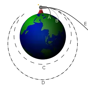 orbit