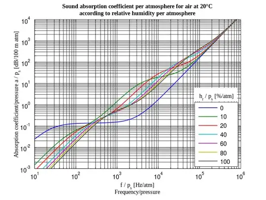 sound absorption at various frequencies