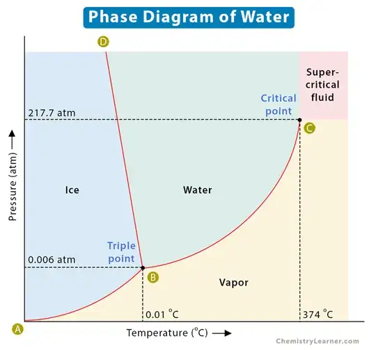 Phase Diagram for Water