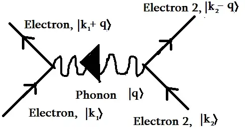 Electron-Phonon-Electron Interaction