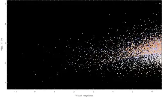 Distance vs visual magnitude for naked-eye stars