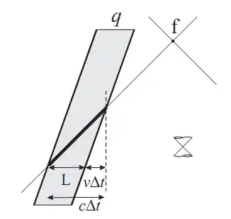 Image showing spacetime diagram of a narrow extended source in uniform motion, a field event, a light cone, and some labelled distances