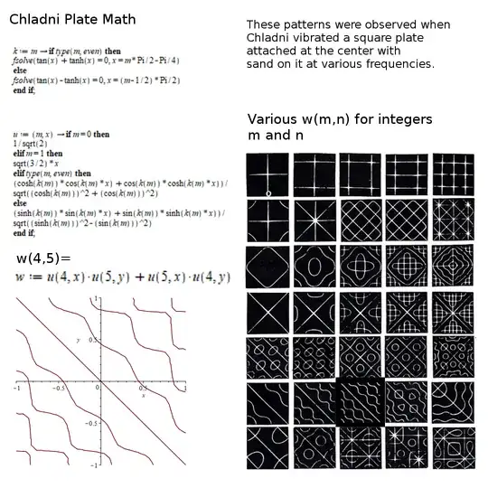 Chladni formula from Ritz