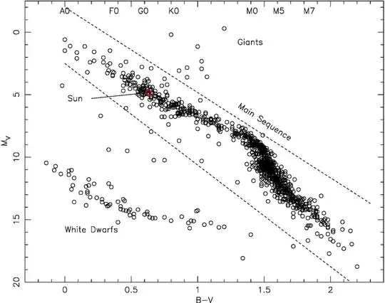 A HR diagram for the 1000 stars closest to the Sun from Gliese and Jahreiss (1991).