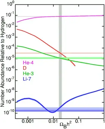 Standard BBN predictions against measured abundances and cosmological parameters