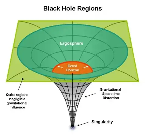 Black hole regions