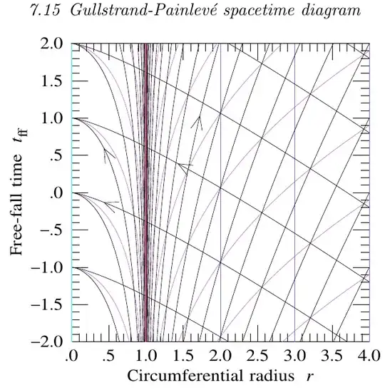 Gullstrand–Painlevé null geodesics