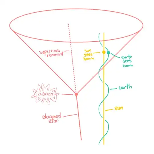 Spacetime diagram of a supernova seen from our solar system