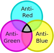 Antiquark color three-way Venn diagram. Where all three colors overlap there is black ("color neutral")