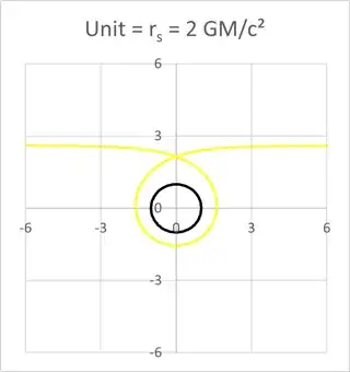 Photon entering from infinity and exiting to infinity after one revolution around a black hole