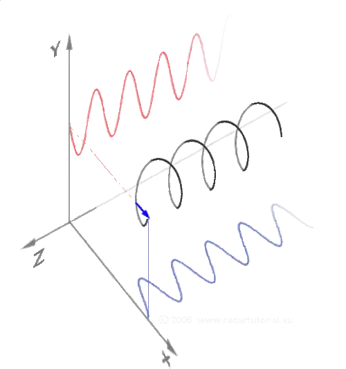 animated circles and sine waves