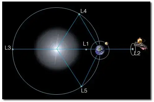 L2 orbit