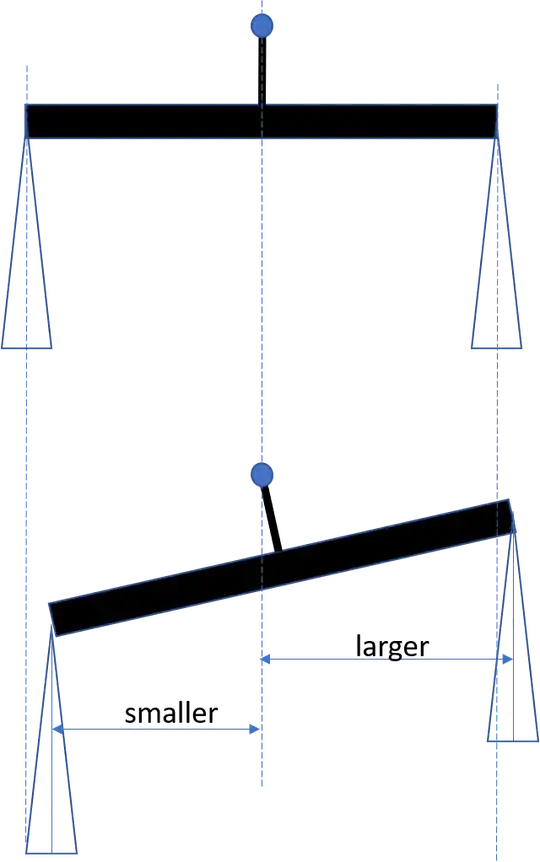 balance beam diagram