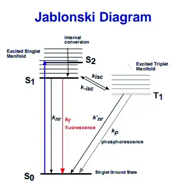 Jablonski diagram