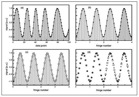 Data correction procedure