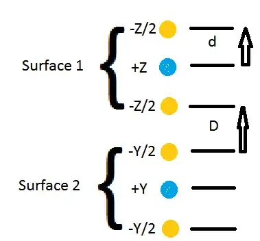 Modeling surfaces as dipoles