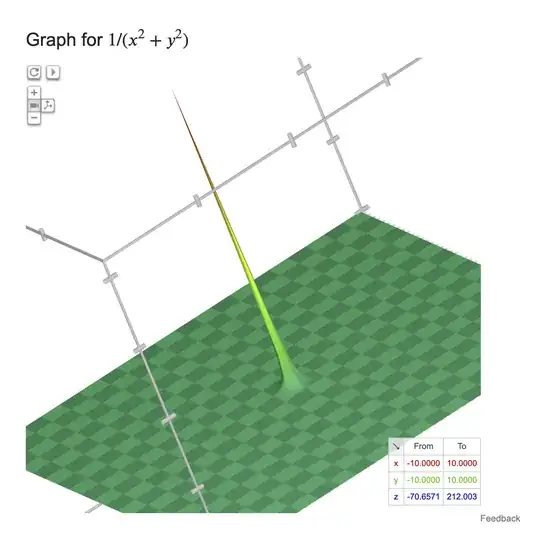 The graph for the aforementioned function