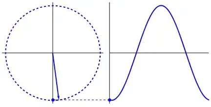 Circle and Sin