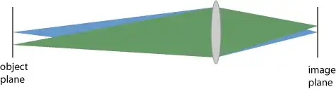 Object and image plane of a lens