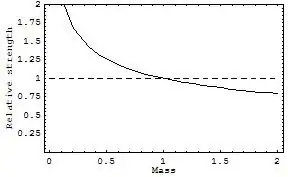 relative strength vs mass
