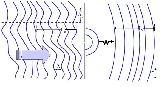 wave after diffraction in the first single slit. Image by J S Lundeen at English-language Wikipedia