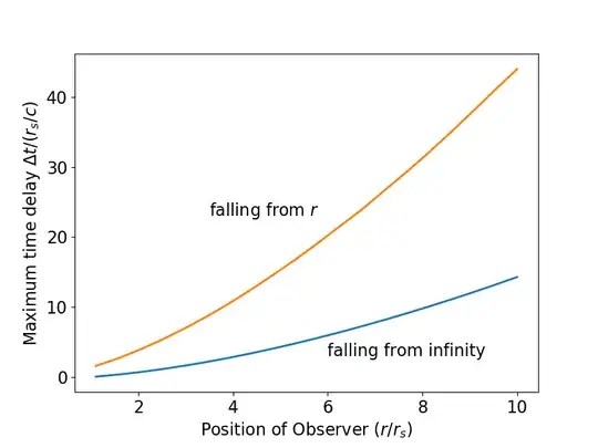 Maximum time delay for object falling from rest