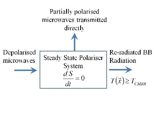 Conversion of Microwaves