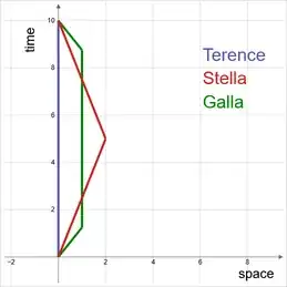 Galla travels faster, but traverses less distance