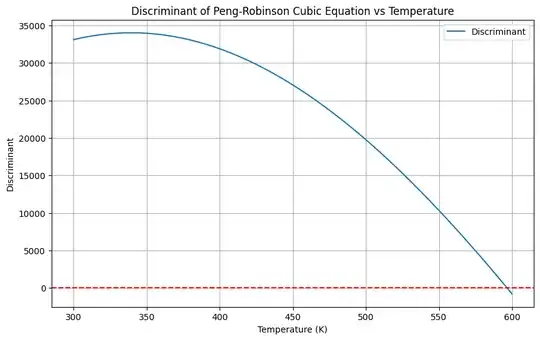 Peng Robinson prediction of dividing line