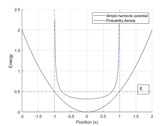 Probability density associated to classical particle