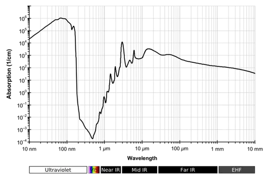 Absorption spectrum of water vapour Absorption spectrum of water vapour