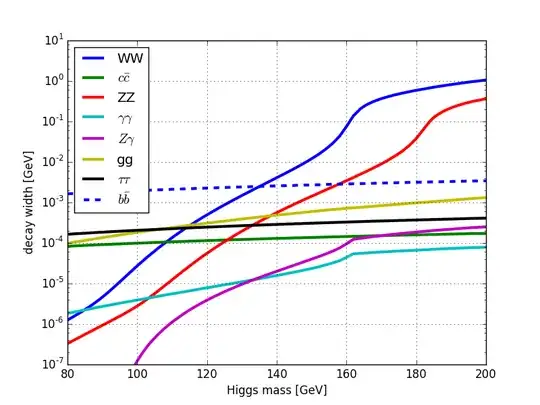 Higgs partial widths