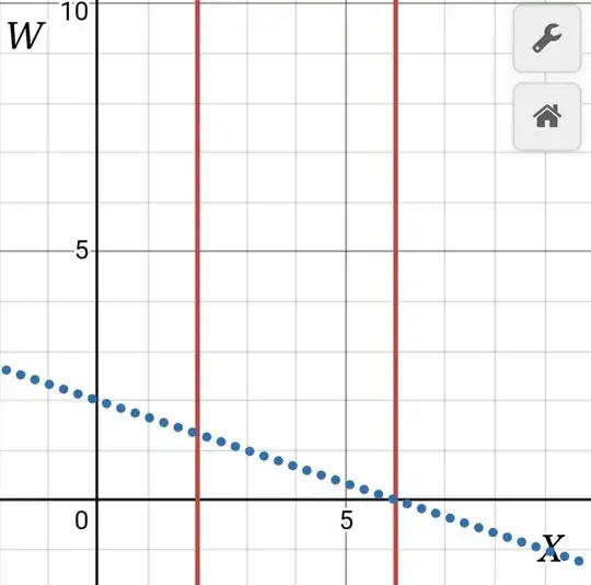 two red lines at x=2 and x=6 streak upwards, a dotted blue line w=-(x–6)/3 crosses between them