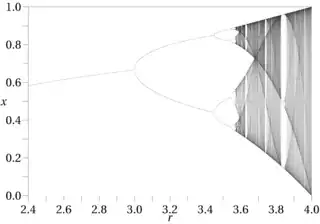 Image of bifurcation diagram of the logistic map