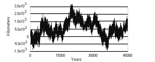 Long term drift of Earth orbit
