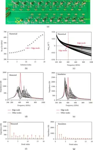 Figure 3 Experimental and numerical results for the topological edge mode. (a) Fabricated sample of the finite circuit chain containing 9.5 unit cells (19 nodes), with circuit parameters...