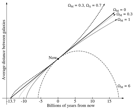 Diagram of Friedmann equations