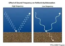 sound frequency transmission versus reflection