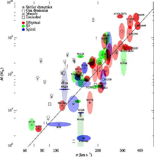 the M-sigma relation