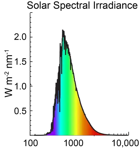 Solar spectrum